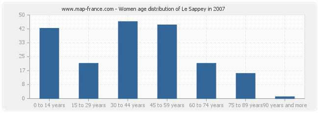 Women age distribution of Le Sappey in 2007